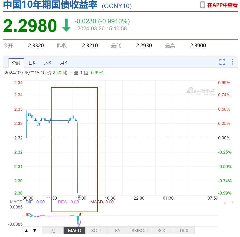 债市波动趋平稳 信用债发行受阻难持续