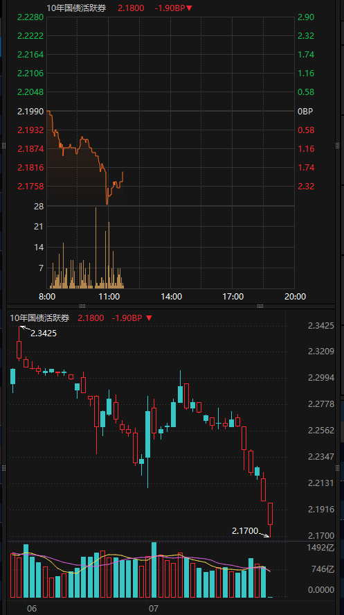 债市收盘|资金偏紧央行投放加大 债市继续走强 10年国债活跃券利率下破2.12%