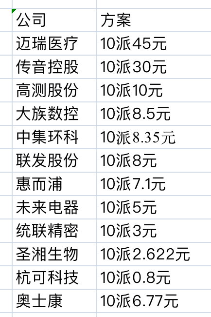 证监会：248家公司中期分红预计超1亿元