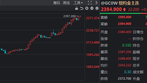 金价再创历史新高 机构：有望冲击7000美元