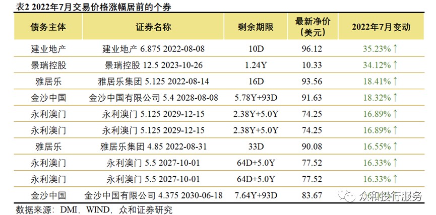 房企公司债发行规模上升,最低融资成本逼近2%