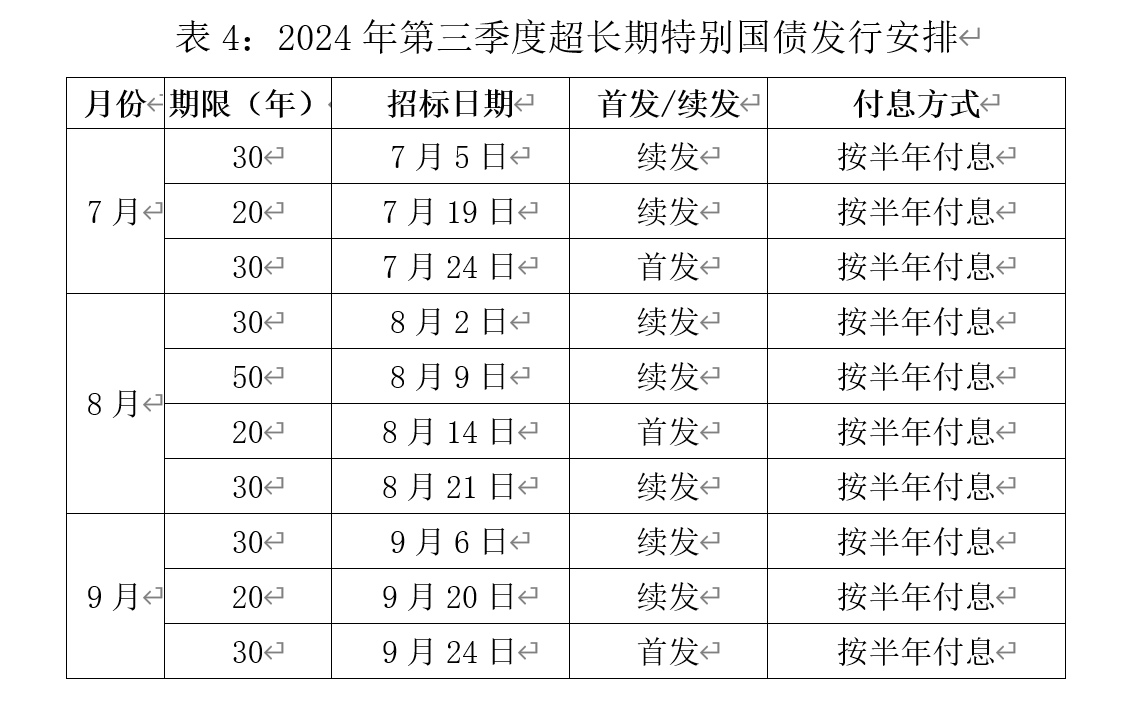 财政部拟发行2024年超长期特别国债(30年期) 面值总额600亿元