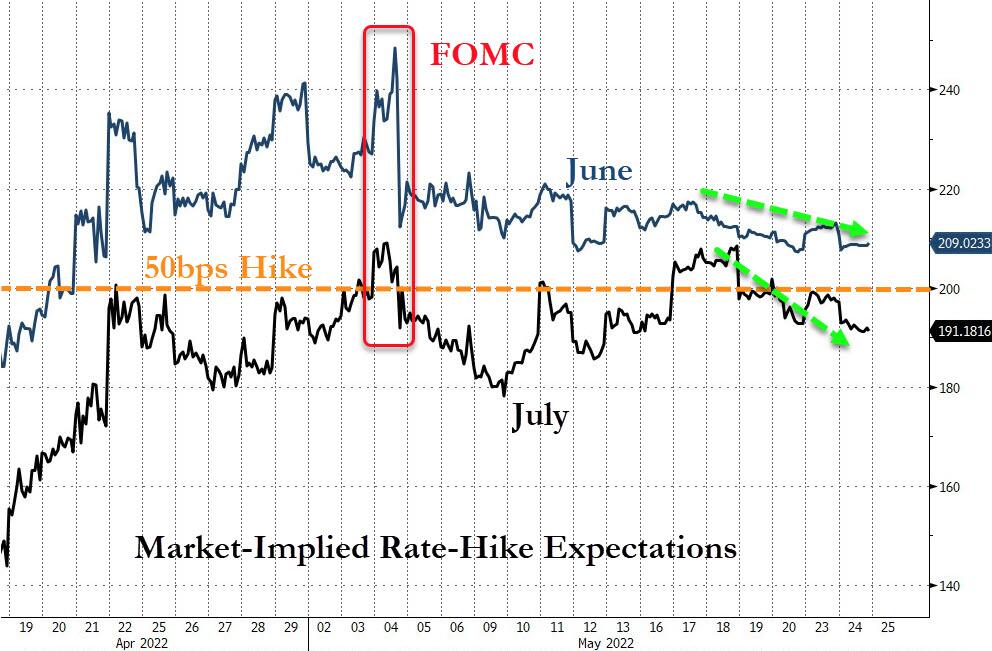 美联储重大变数！市场对“降息50个基点”的预期重燃