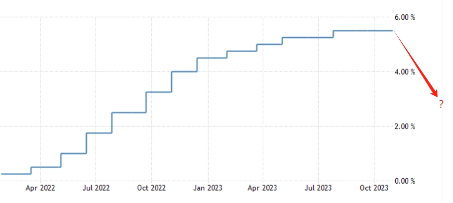 美联储重大变数！市场对“降息50个基点”的预期重燃