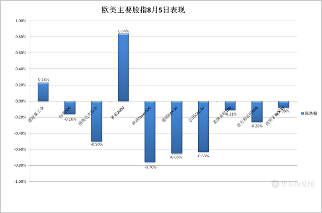 美债收益率全线收跌，10年期美债收益率跌3.8个基点