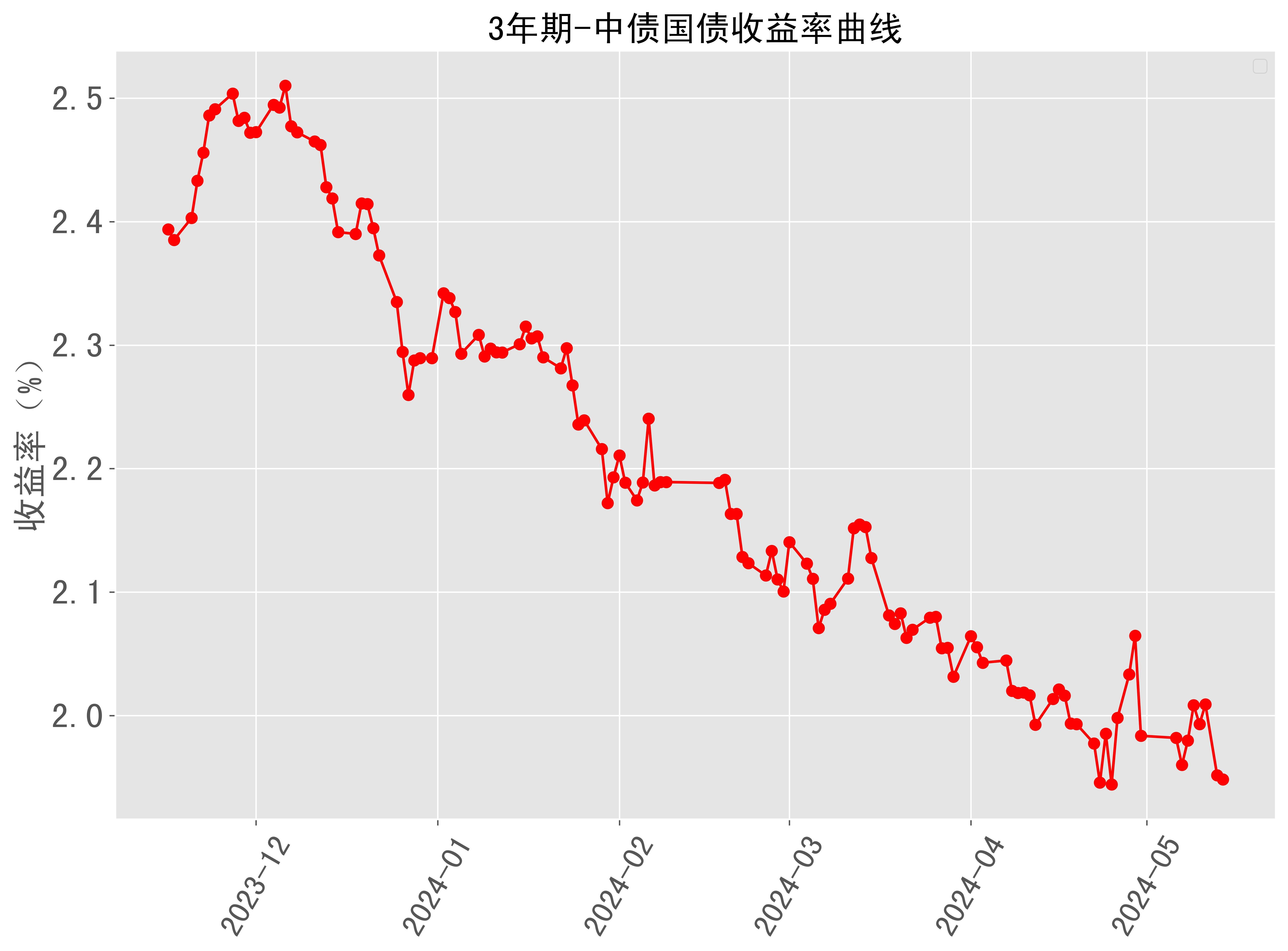 美国10年期和30年期国债收益率扩大跌势并触及2024年新低