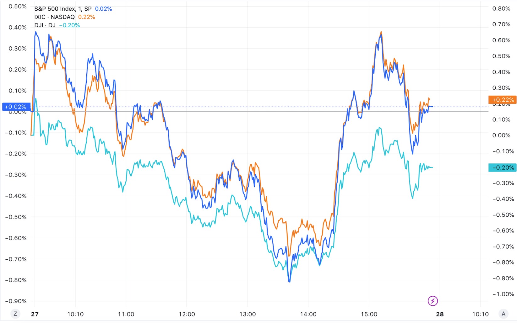 全球市场:美股收盘涨跌不一 道指、标普盘中创新高 理想汽车涨超12%