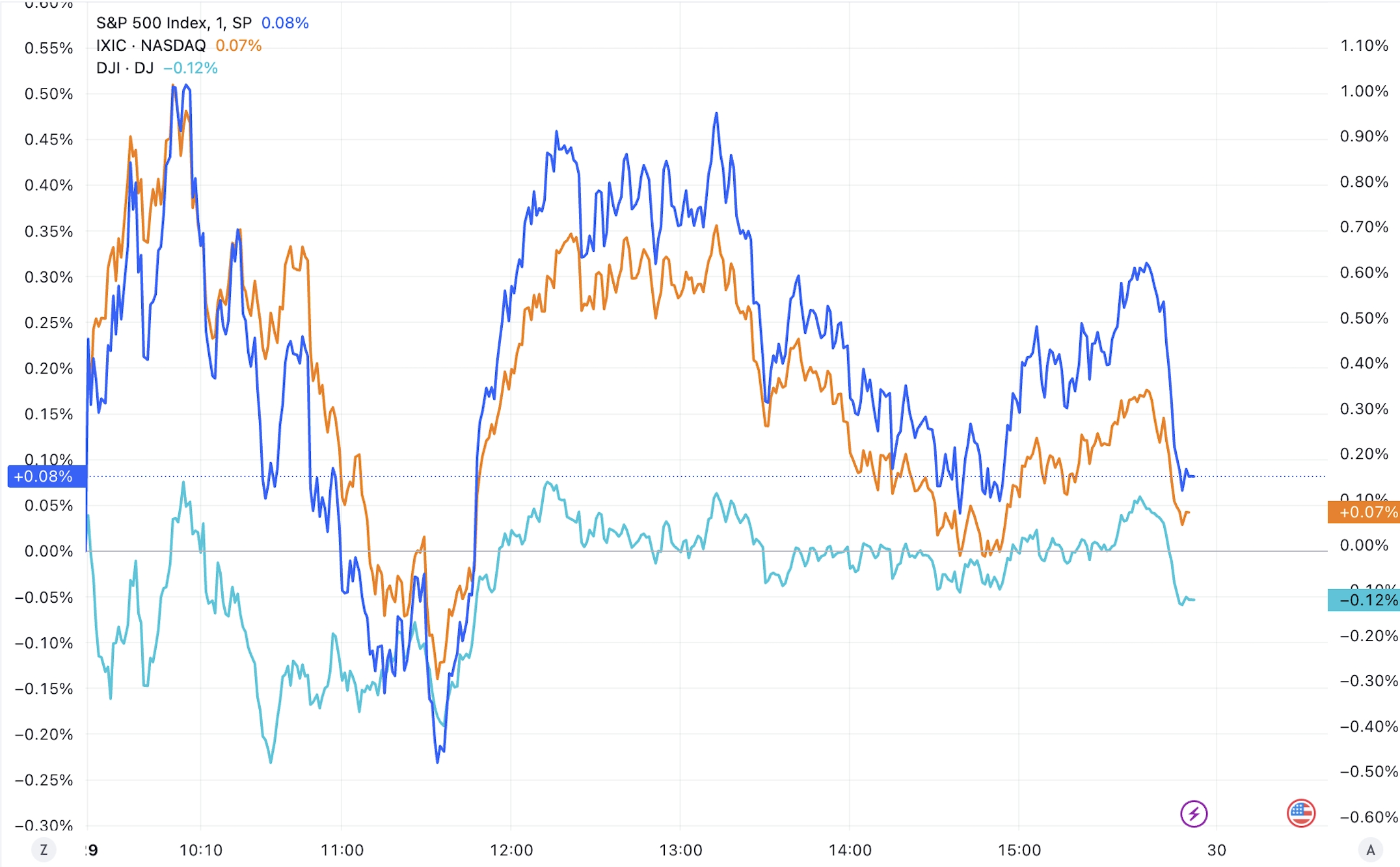 全球市场:美股收盘涨跌不一 道指、标普盘中创新高 理想汽车涨超12%
