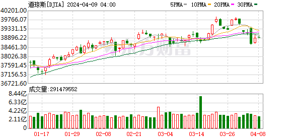全球市场:美股收盘涨跌不一 道指、标普盘中创新高 理想汽车涨超12%
