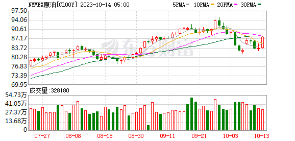 美债收益率多数收涨 10年期美债收益率涨3个基点
