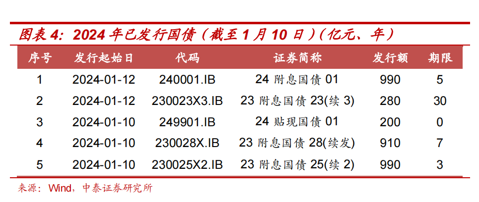 财政部拟发行650亿元182天贴现债