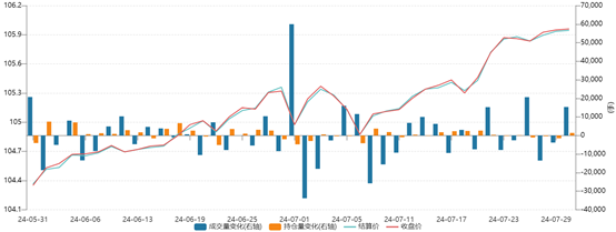 国债期货短线走高 30年期国债期货主连续创历史新高
