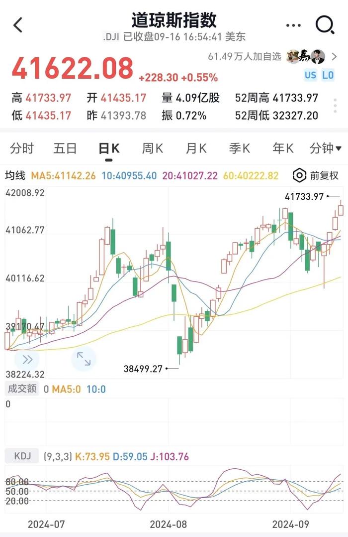 美联储宣布降息50个基点