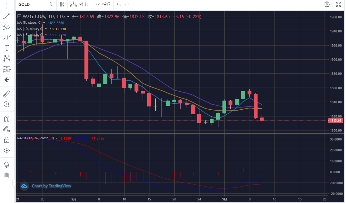 鲍威尔：没有固定的利率路径 美国经济没有衰退的迹象