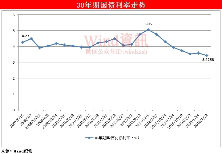 中国银行间债市10年国债收益率盘初降至2.02%，续创2002年4月以来新低