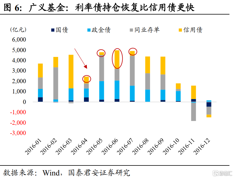 政金债基金发行火爆 却也有4只清盘 成败都在机构投资者 大量赎回是“致命打击”