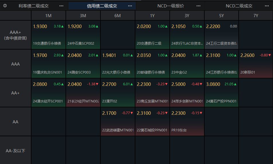 银行间现券盘初多数上行，10年期国债及国开活跃券收益率上行0.25bp