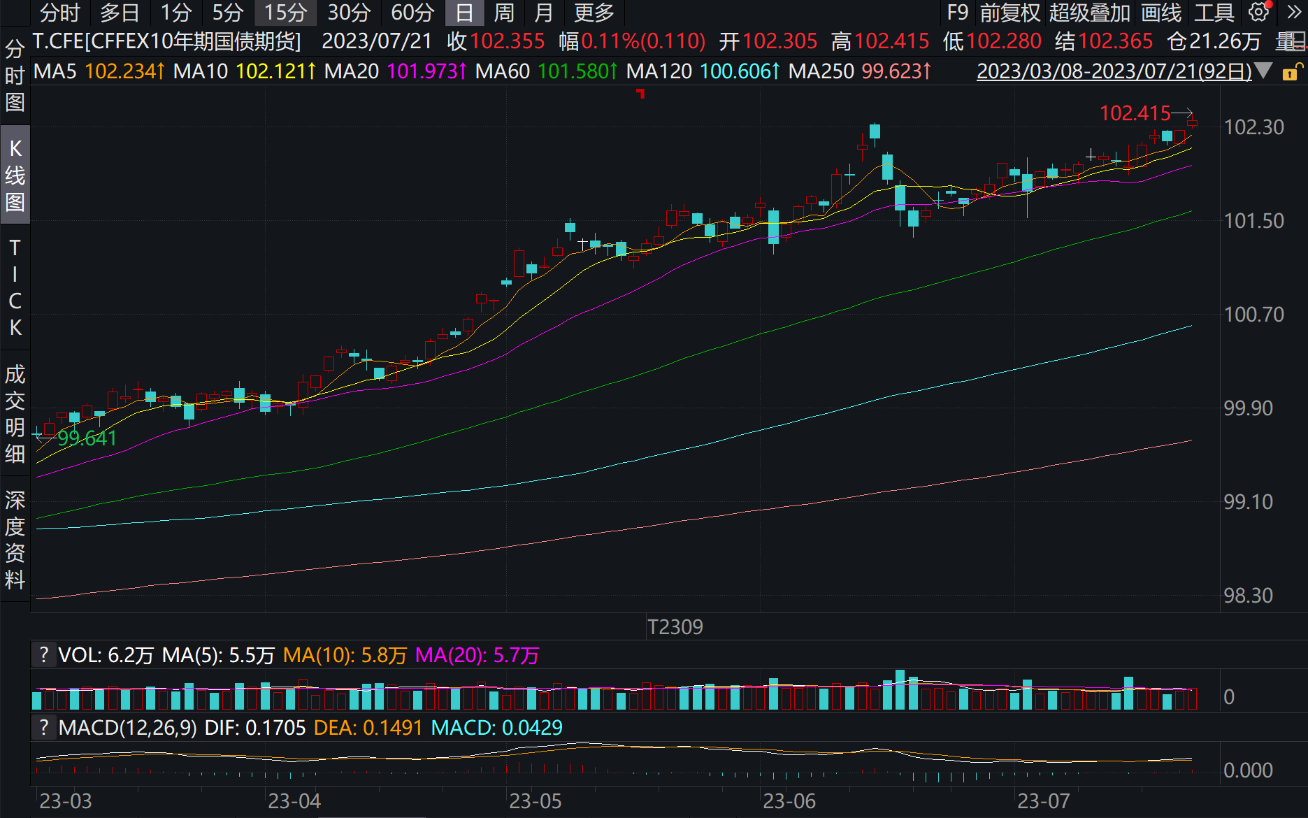 国债利率下行空间有限