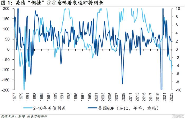 2/10年期美债利差升至两位数 曲线形态日趋陡峭