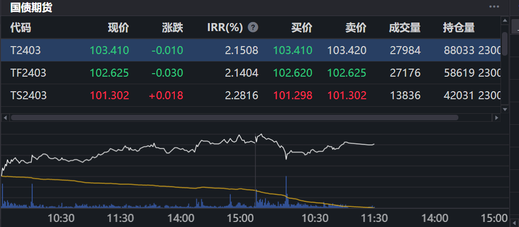 LPR按兵不动 债市小幅反弹