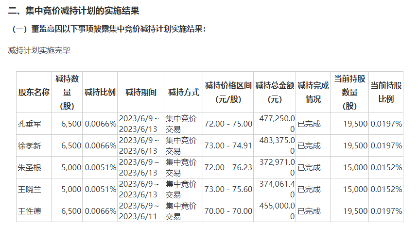 单日15股抛减持计划