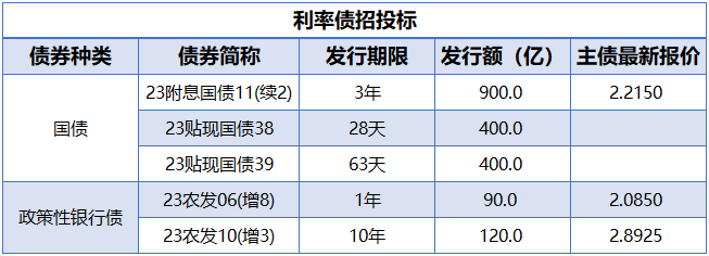 央行重启14天期逆回购， 债市整体走强 平安债券ETF三剑客盘中交投活跃 备受资金关注