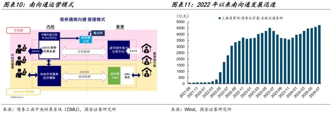 债券通“南向通”运行满三年 为离岸人民币债券市场做大注入活力