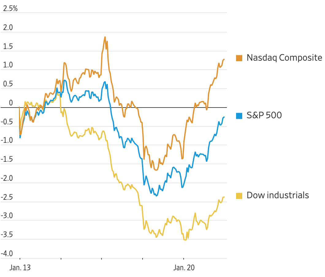 全球市场：欧美股市收涨 道指、标普创历史新高 特斯拉涨近5%