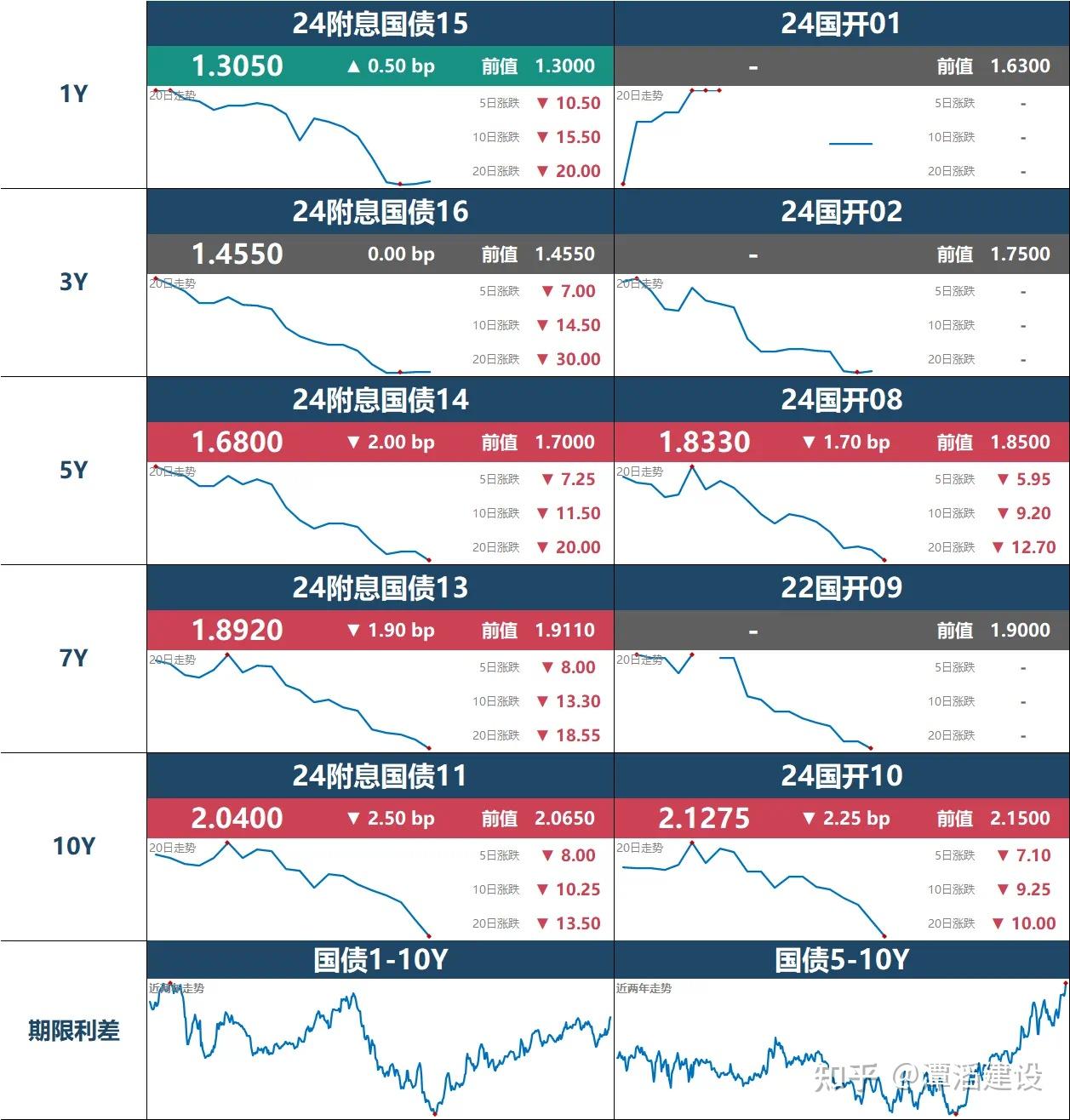 长债和超长国债“翻绿”!30年国债活跃券利率上行4.5bp至2.1825%