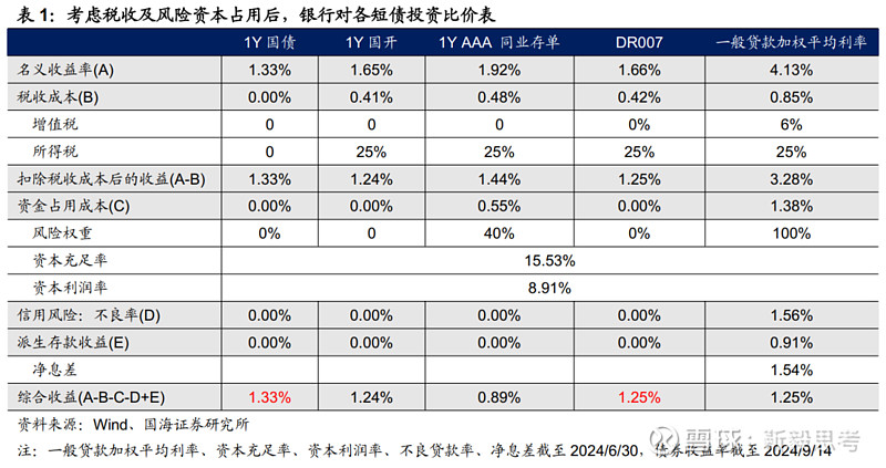 “大行卖债”？商业银行单月增持债券近万亿 机构同业存单今年首现月度减持