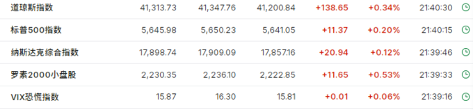 全球市场:道指、标普续创历史新高 纳斯达克中国金龙指数大涨超9%