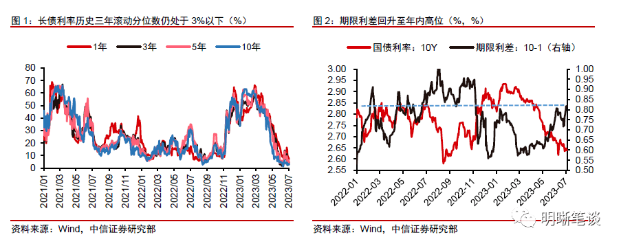跷跷板效应令国债承压