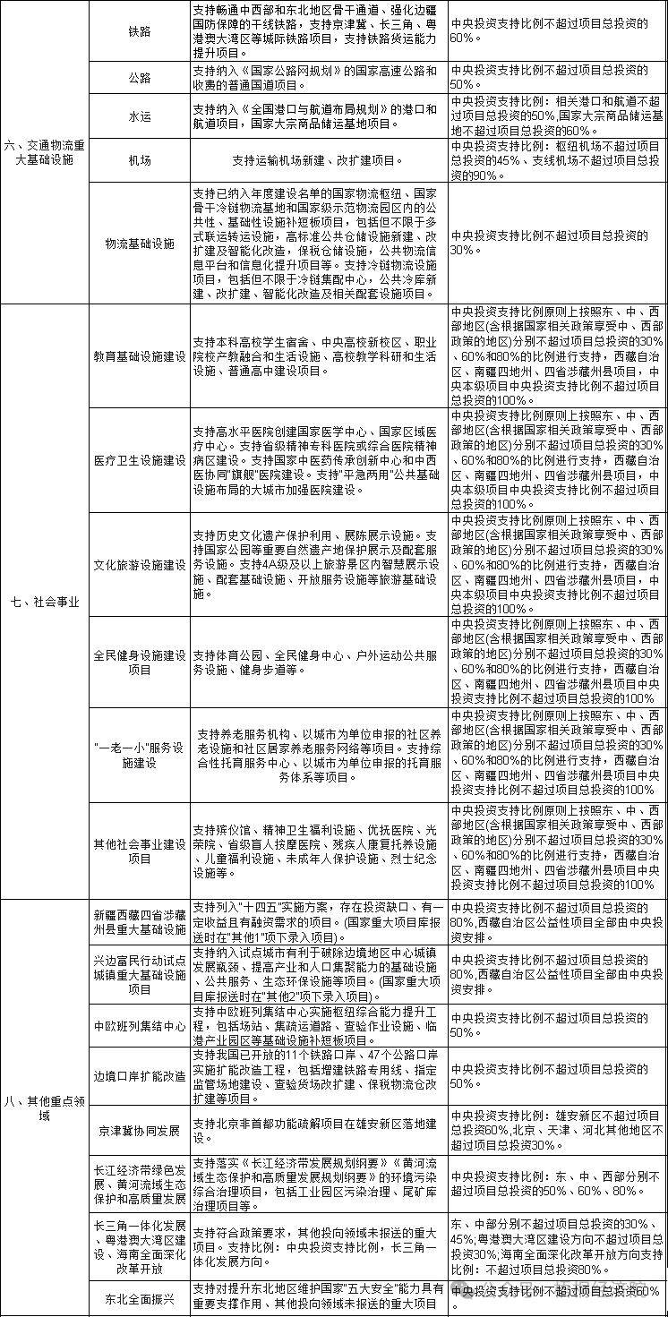 国家发改委：加强超长期特别国债资金监管不是给地方套上枷锁