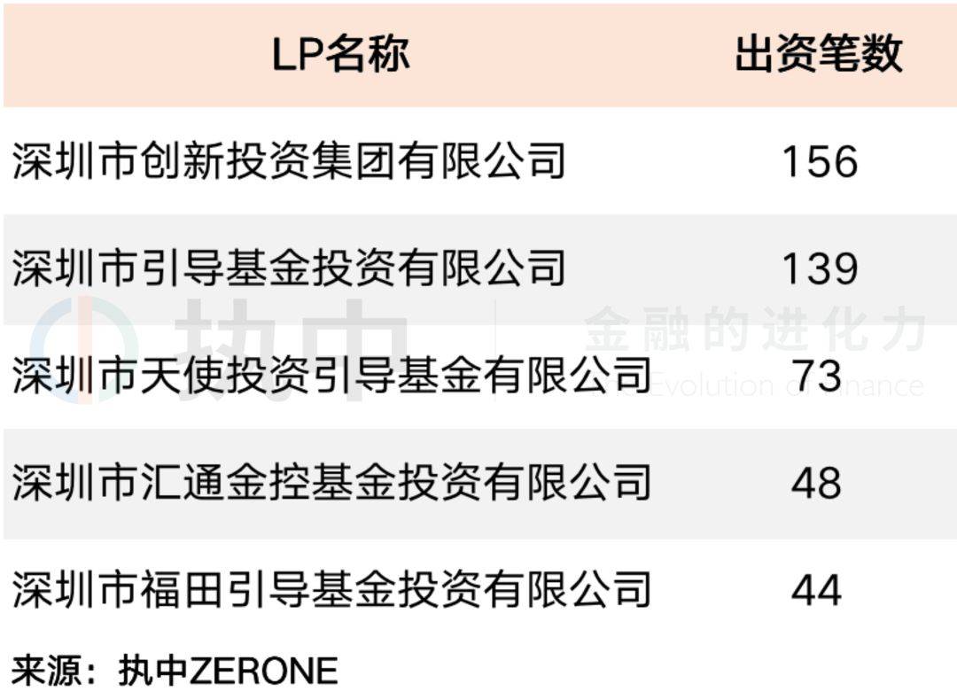 西部地区股权投资募资呈现韧性，市场化LP占据重要地位