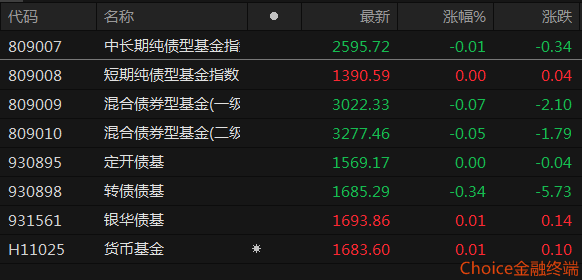 政策预期浓厚 债市小幅反弹