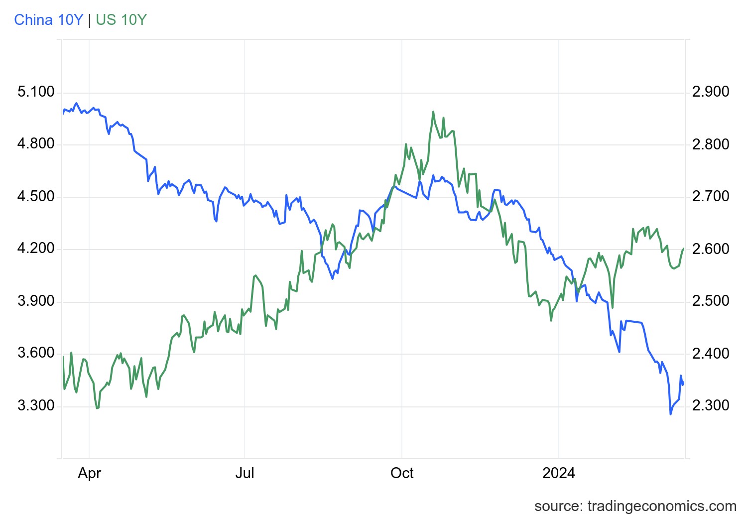 焦作市投资集团完成发行5亿元公司债，利率3.14％