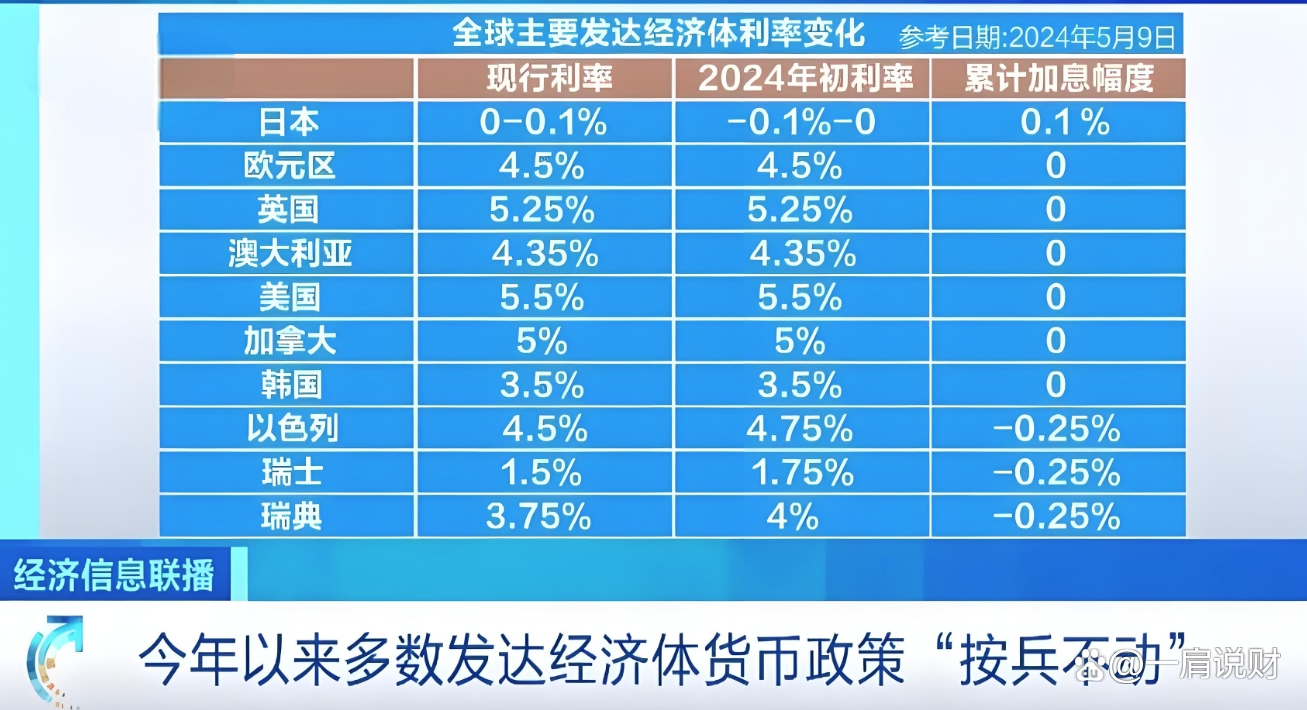 瑞士央行宣布降息!欧洲掀起降息风暴