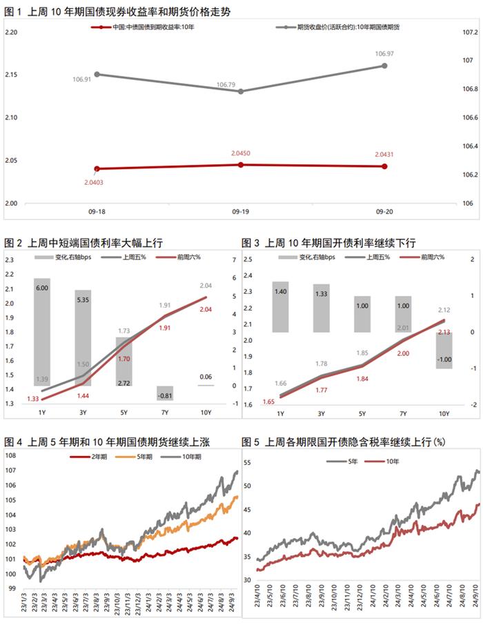 债市收盘|权益市场大涨,主要利率债收益率全线上行,30年期品种逼近2.2%