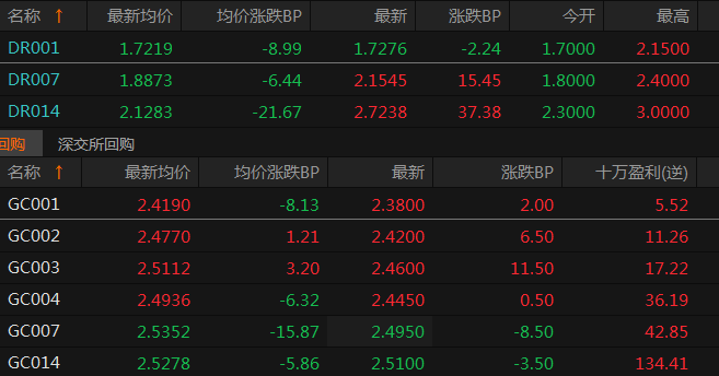 债市收盘|权益市场大涨,主要利率债收益率全线上行,30年期品种逼近2.2%