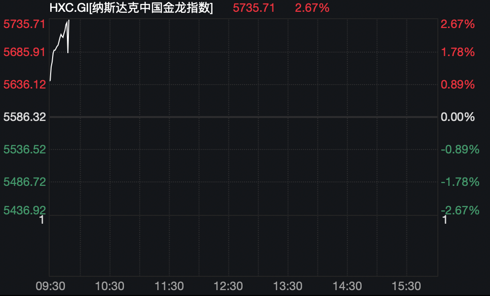 全球市场：欧美股市收涨 标普创历史新高 纳斯达克中国金龙指数大涨超10%