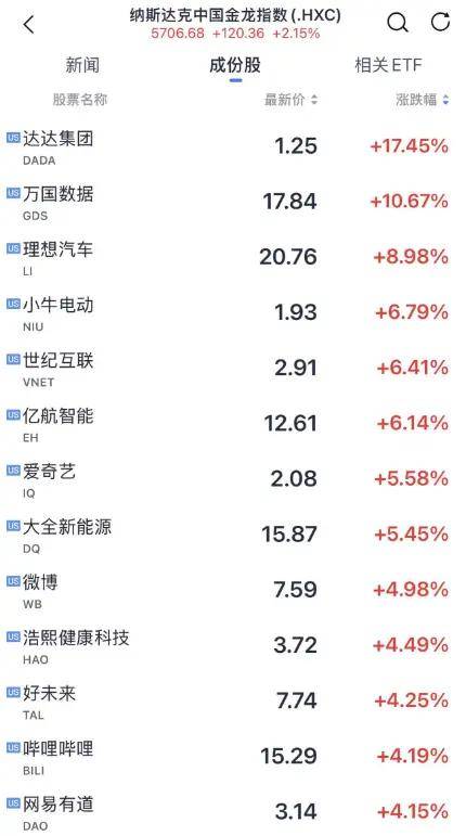 全球市场：欧美股市收涨 标普创历史新高 纳斯达克中国金龙指数大涨超10%