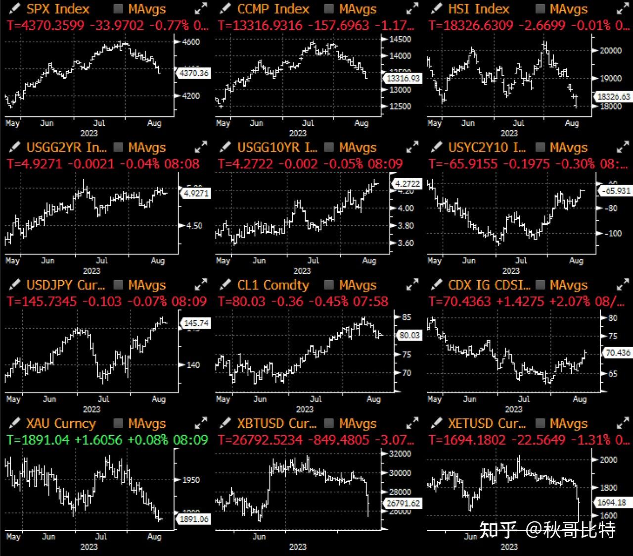 中长期英债收益率至少涨2个基点,2/10年期英债收益率曲线创8月27日以来最陡
