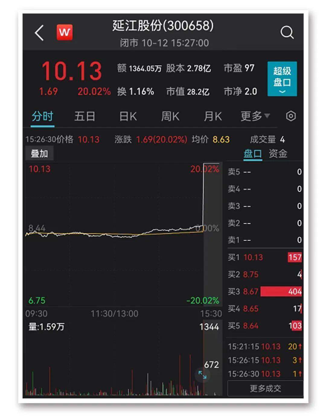 中国资产再度狂飙 沪指站上3000点,收复年内全部跌幅