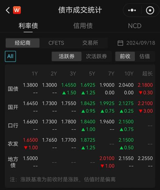 银行间现券长端弱势明显,7年及30年期国债活跃券收益率上行5bp