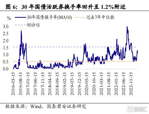 债市收盘|降准降息落地，债市巨震，30年期国债活跃券利率日内上行近10BP