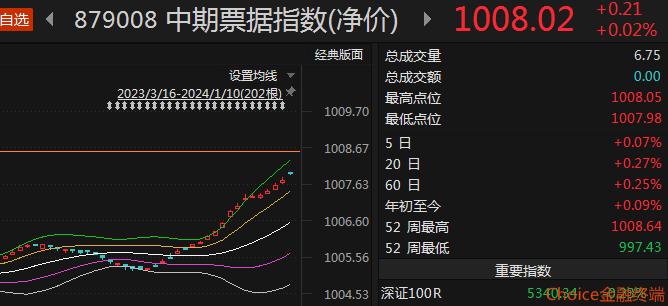 债市暴跌!多只超长期国债ETF一度跌超3%