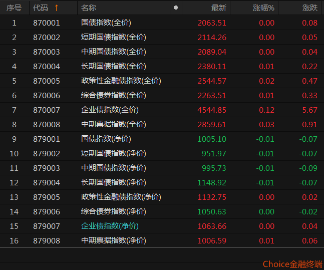 利率债继续扩大跌幅