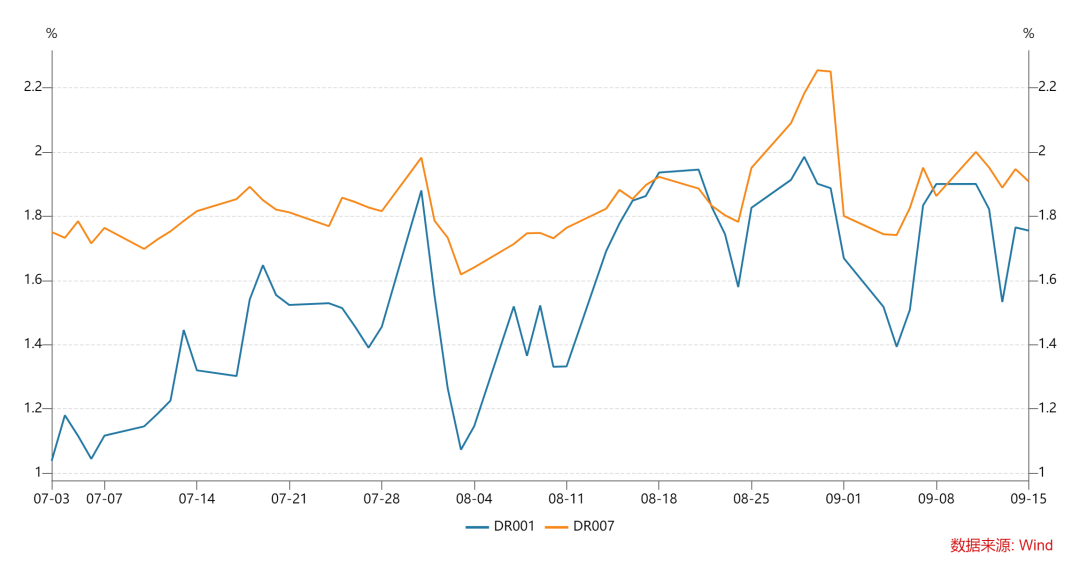 央行操作频频，月末资金价格出现回落 10年期国债一度回调至2.26%