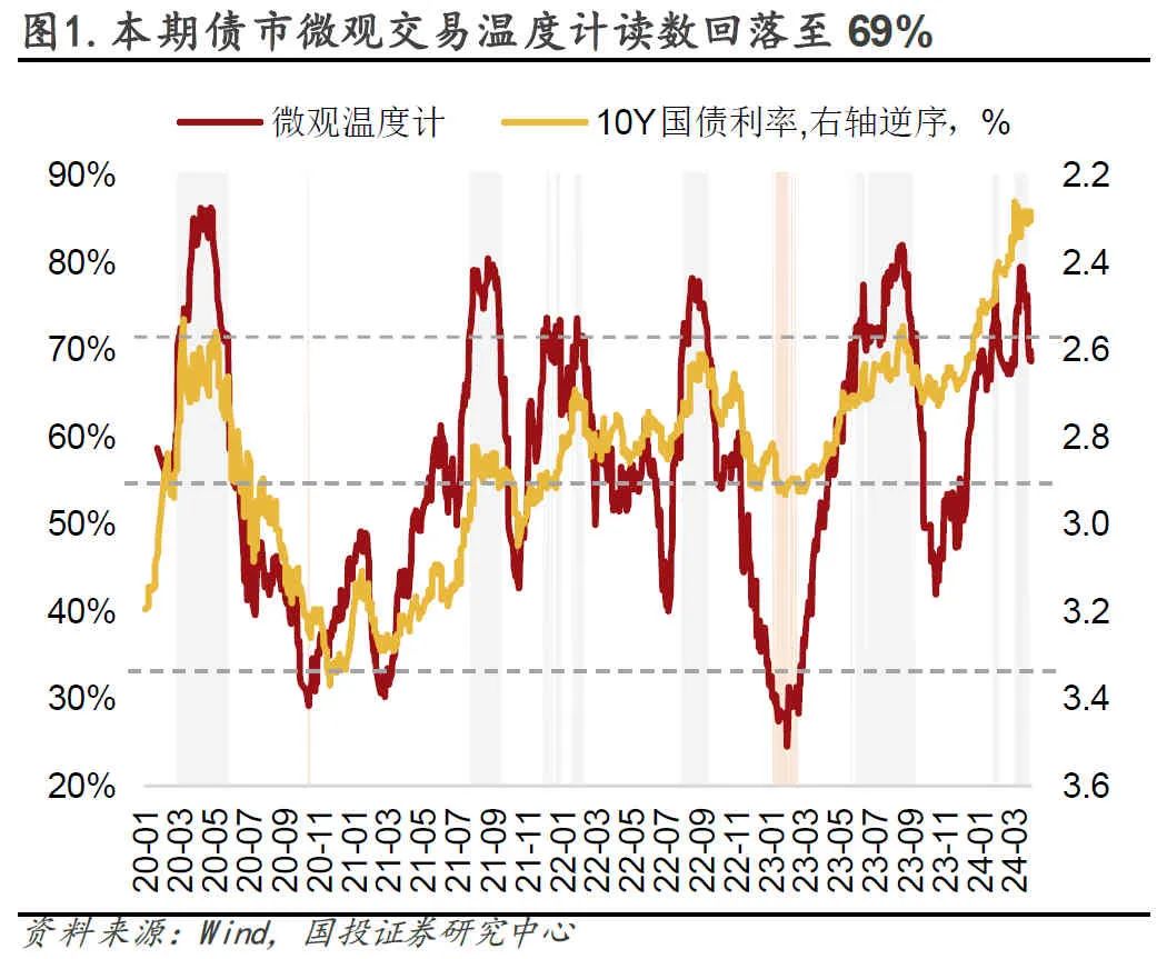 中国国债现券收益率大涨后明显回落