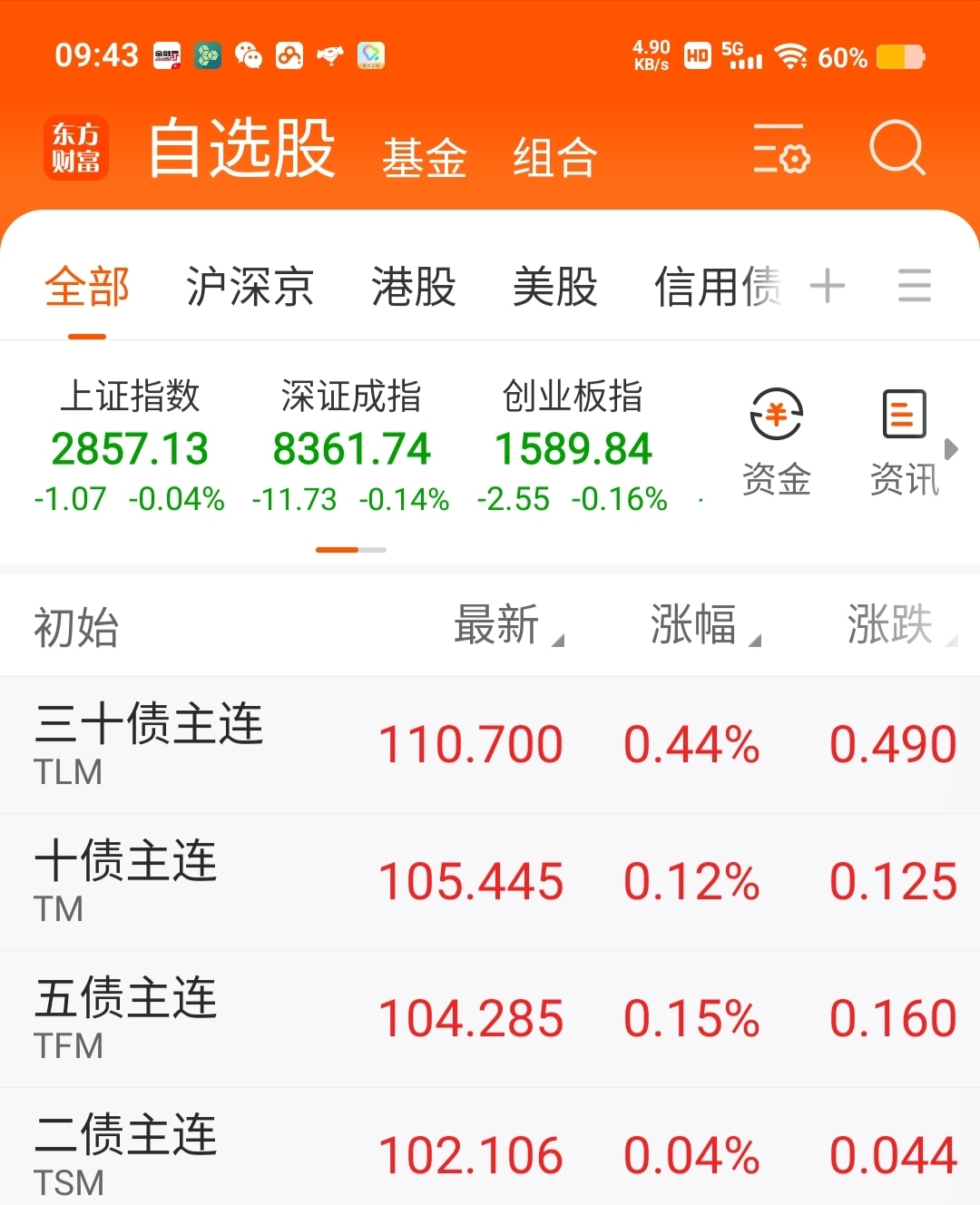 9月城投债融资缺口已达1500亿元,发行成本抬升,部分地区出现了票息5%的城投债